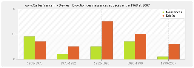 Bièvres : Evolution des naissances et décès entre 1968 et 2007