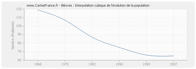 Bièvres : Interpolation cubique de l'évolution de la population