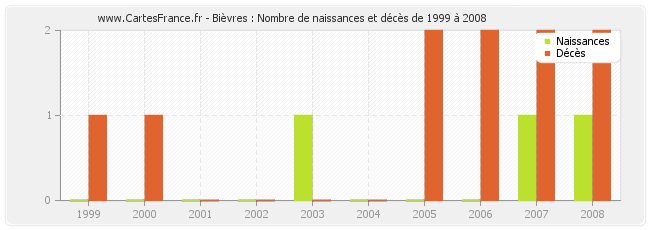 Bièvres : Nombre de naissances et décès de 1999 à 2008