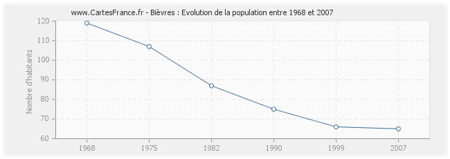 Population Bièvres