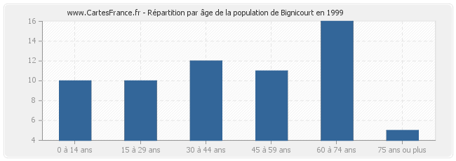 Répartition par âge de la population de Bignicourt en 1999