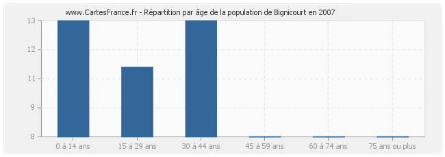 Répartition par âge de la population de Bignicourt en 2007