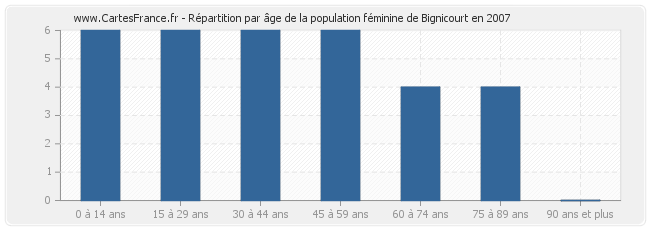 Répartition par âge de la population féminine de Bignicourt en 2007