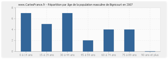 Répartition par âge de la population masculine de Bignicourt en 2007