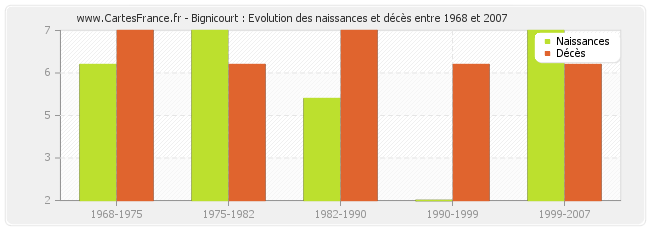 Bignicourt : Evolution des naissances et décès entre 1968 et 2007
