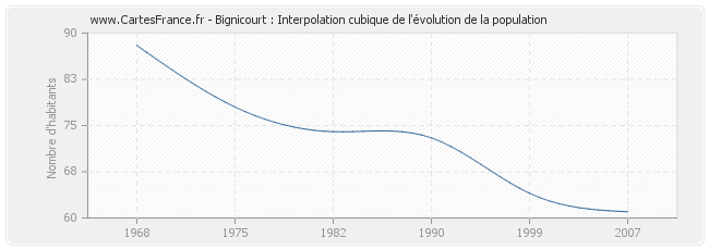 Bignicourt : Interpolation cubique de l'évolution de la population