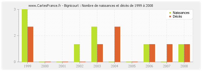 Bignicourt : Nombre de naissances et décès de 1999 à 2008