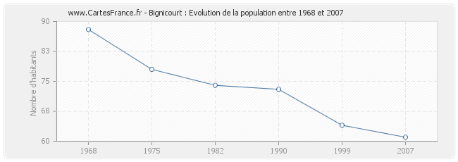 Population Bignicourt