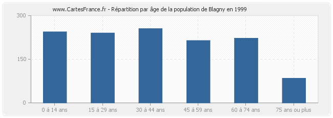 Répartition par âge de la population de Blagny en 1999
