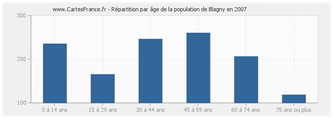 Répartition par âge de la population de Blagny en 2007