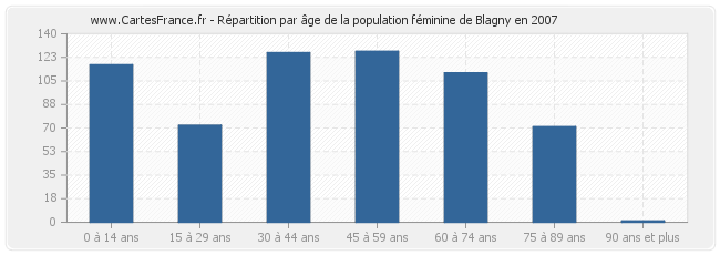 Répartition par âge de la population féminine de Blagny en 2007