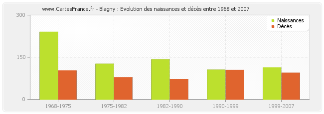 Blagny : Evolution des naissances et décès entre 1968 et 2007