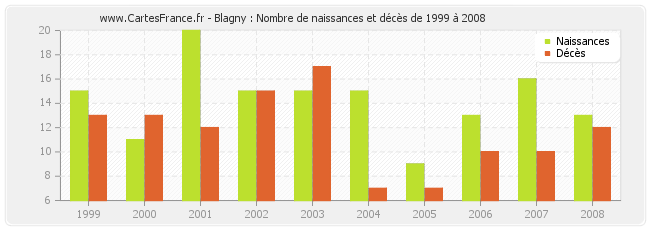 Blagny : Nombre de naissances et décès de 1999 à 2008