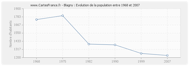 Population Blagny