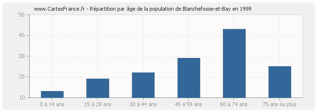 Répartition par âge de la population de Blanchefosse-et-Bay en 1999