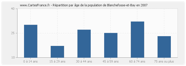 Répartition par âge de la population de Blanchefosse-et-Bay en 2007