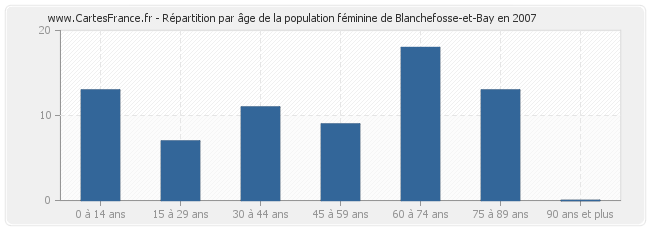 Répartition par âge de la population féminine de Blanchefosse-et-Bay en 2007