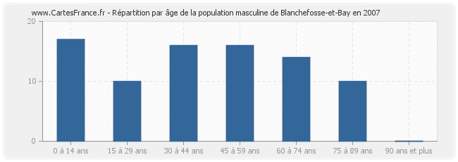 Répartition par âge de la population masculine de Blanchefosse-et-Bay en 2007