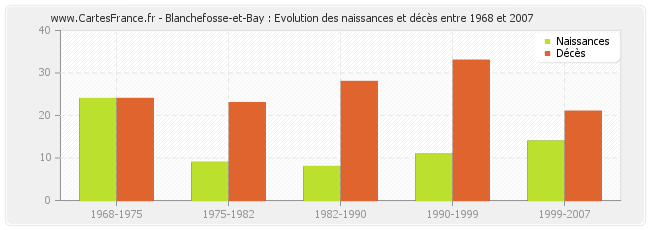 Blanchefosse-et-Bay : Evolution des naissances et décès entre 1968 et 2007