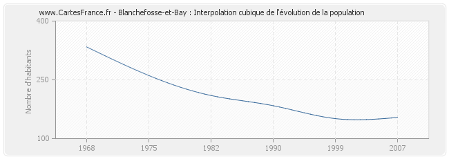 Blanchefosse-et-Bay : Interpolation cubique de l'évolution de la population
