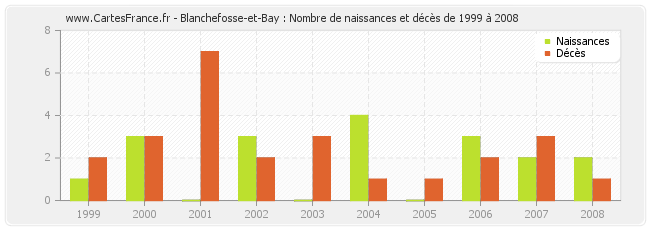 Blanchefosse-et-Bay : Nombre de naissances et décès de 1999 à 2008