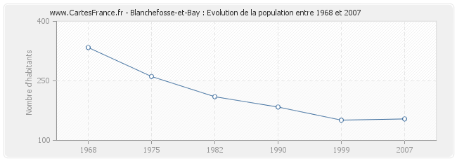 Population Blanchefosse-et-Bay