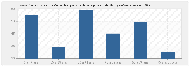 Répartition par âge de la population de Blanzy-la-Salonnaise en 1999