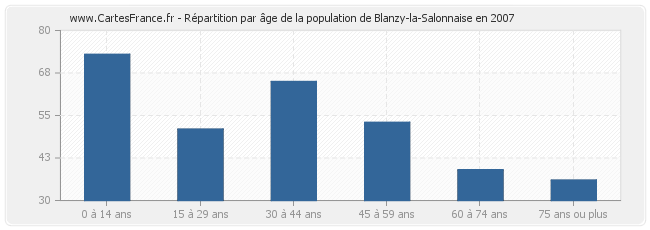 Répartition par âge de la population de Blanzy-la-Salonnaise en 2007