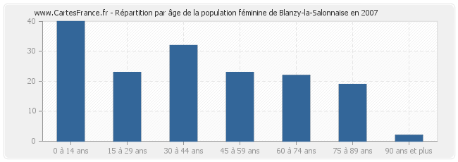 Répartition par âge de la population féminine de Blanzy-la-Salonnaise en 2007