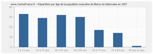 Répartition par âge de la population masculine de Blanzy-la-Salonnaise en 2007