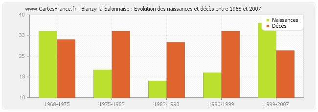 Blanzy-la-Salonnaise : Evolution des naissances et décès entre 1968 et 2007