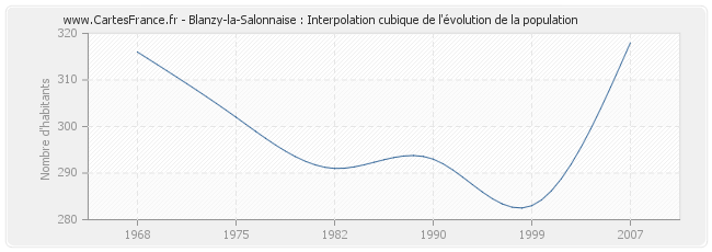 Blanzy-la-Salonnaise : Interpolation cubique de l'évolution de la population