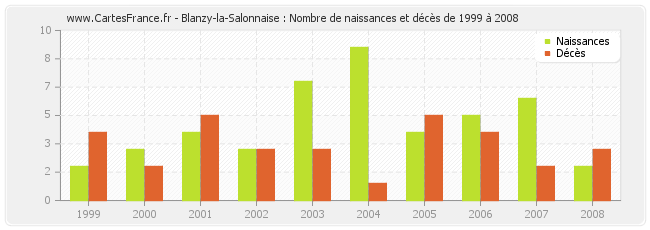 Blanzy-la-Salonnaise : Nombre de naissances et décès de 1999 à 2008