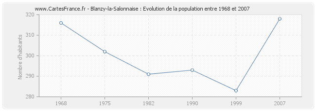 Population Blanzy-la-Salonnaise