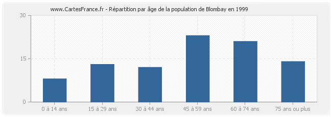 Répartition par âge de la population de Blombay en 1999
