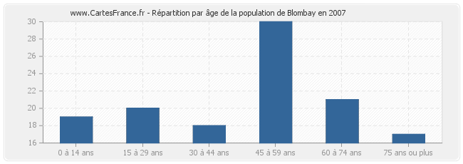 Répartition par âge de la population de Blombay en 2007