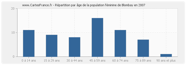 Répartition par âge de la population féminine de Blombay en 2007