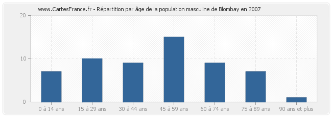 Répartition par âge de la population masculine de Blombay en 2007