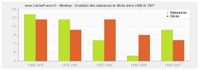 Blombay : Evolution des naissances et décès entre 1968 et 2007