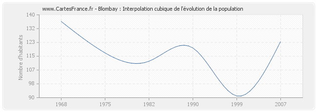 Blombay : Interpolation cubique de l'évolution de la population