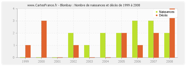 Blombay : Nombre de naissances et décès de 1999 à 2008