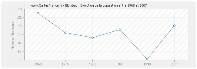 Population Blombay