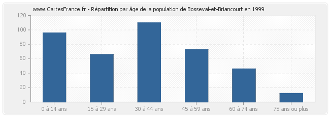Répartition par âge de la population de Bosseval-et-Briancourt en 1999