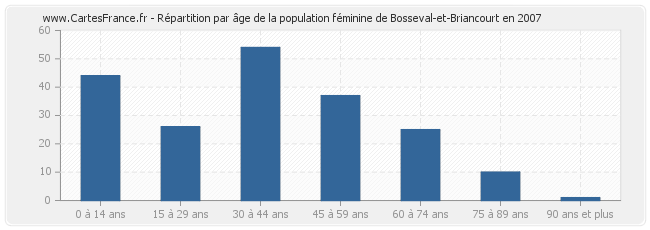 Répartition par âge de la population féminine de Bosseval-et-Briancourt en 2007