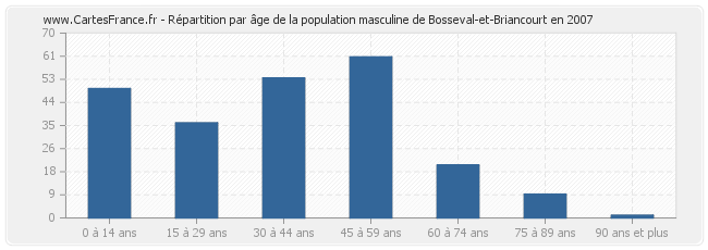 Répartition par âge de la population masculine de Bosseval-et-Briancourt en 2007