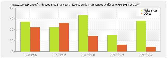Bosseval-et-Briancourt : Evolution des naissances et décès entre 1968 et 2007