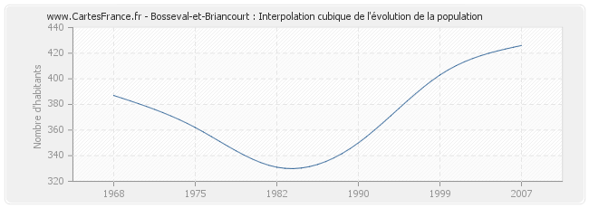 Bosseval-et-Briancourt : Interpolation cubique de l'évolution de la population