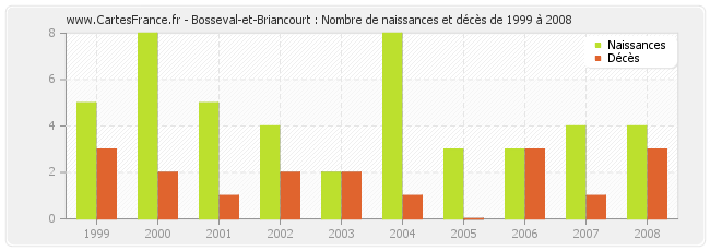Bosseval-et-Briancourt : Nombre de naissances et décès de 1999 à 2008