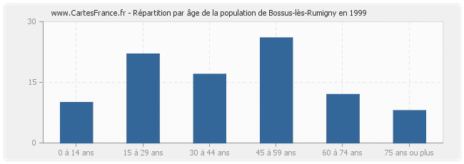 Répartition par âge de la population de Bossus-lès-Rumigny en 1999