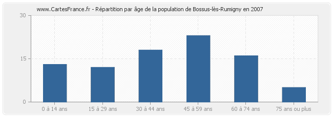 Répartition par âge de la population de Bossus-lès-Rumigny en 2007